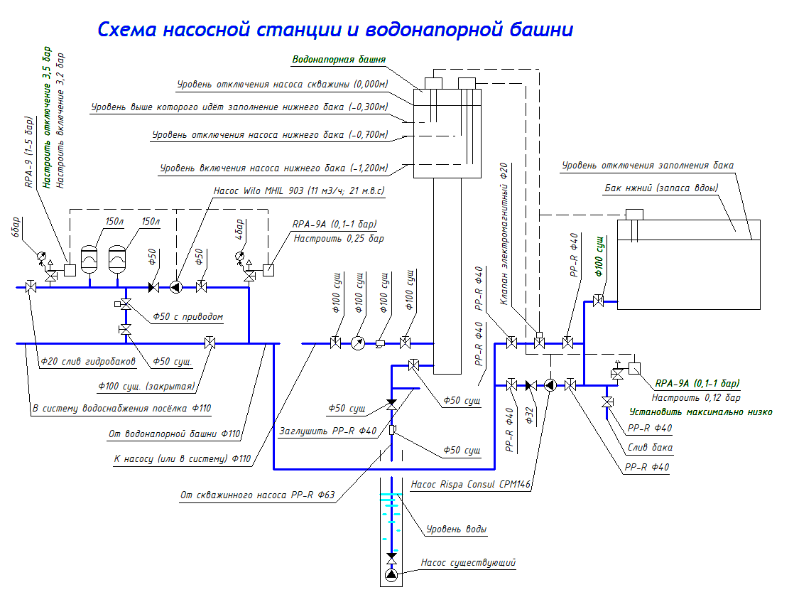 Скважный насос, башня, сетевой насос, бак запаса, насос бака запаса